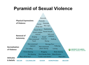 Image description: pyramid of sexual violence separated into 4 categories and 5 levels. The first category and bottom layer of the pyramid is "attitudes and beliefs." This layer consists of racism, sexism, victim blaming, rape jokes, etc. The next category is the normalization of violence. This consists of cat-calling, non-consensual photo sharing, revenge porn, etc. The next category is removal of autonomy, and it consists of non-consenual touching, sexual coercion, safe-word violation, stalking, etc. The top category in the pyramid of sexual vioelnce are physical expressions of violence. It consists of murder, rape, sexual assault, eetc.